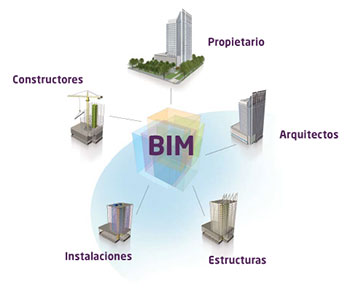 Esquema BIM