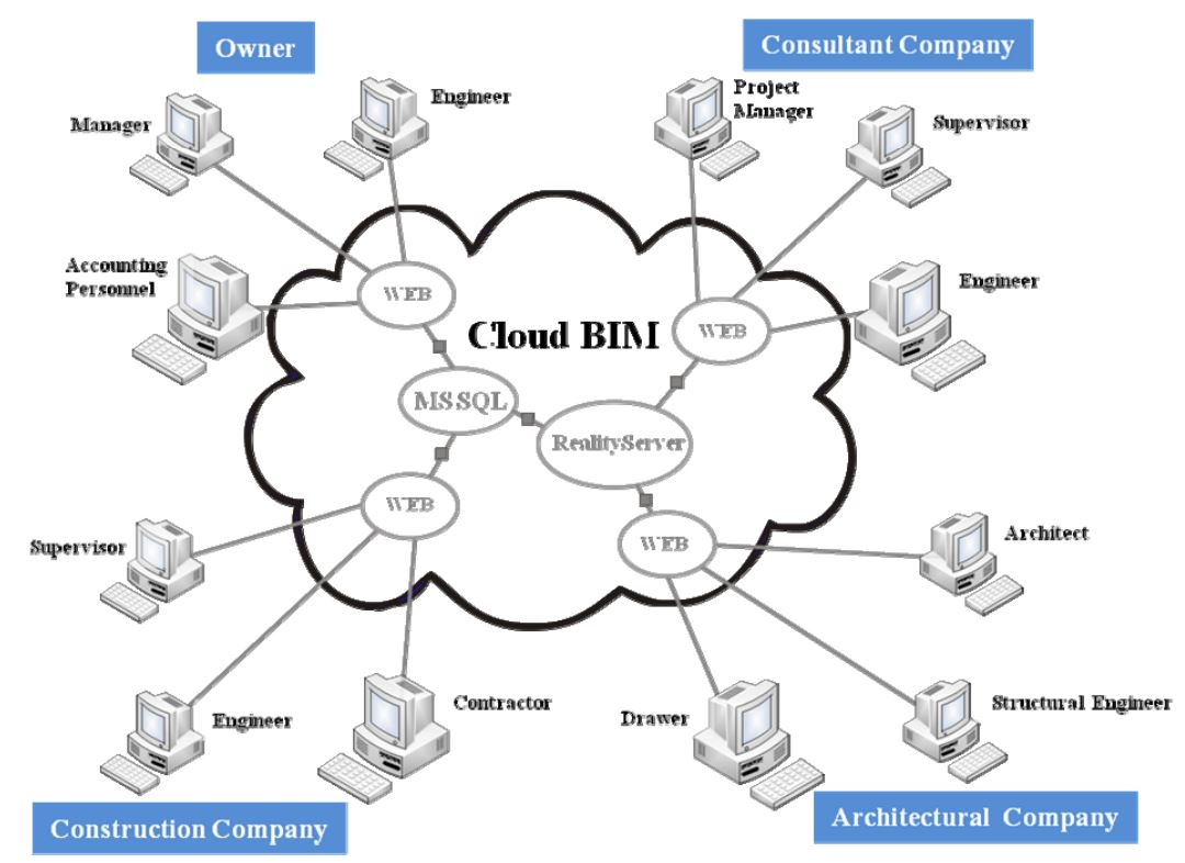 Esquema Cloud-BIM